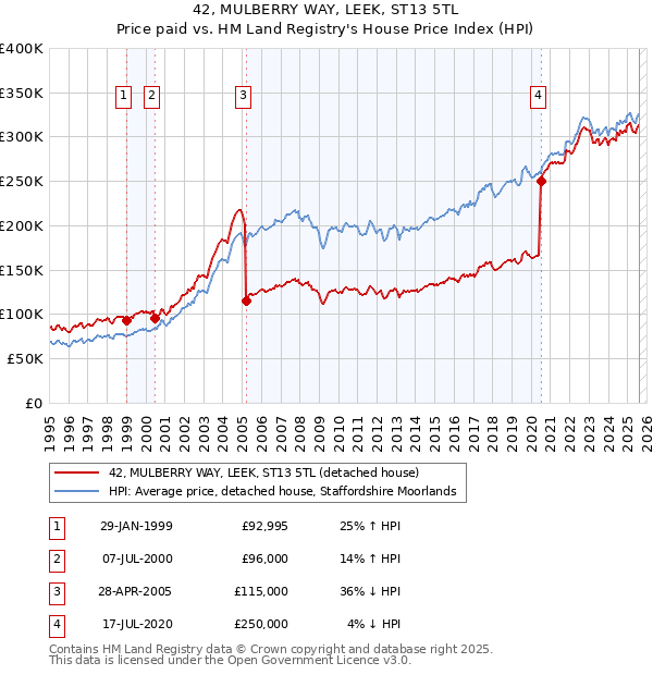 42, MULBERRY WAY, LEEK, ST13 5TL: Price paid vs HM Land Registry's House Price Index