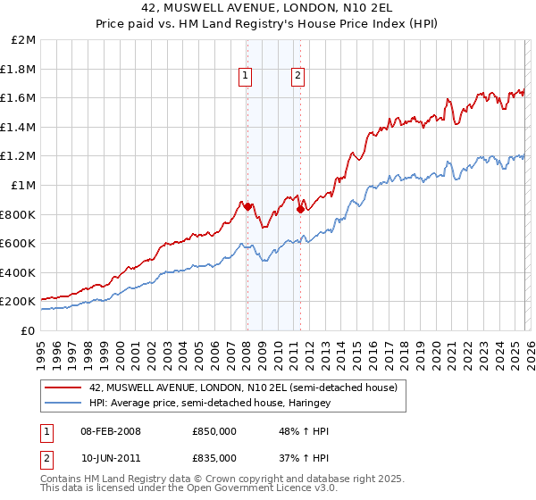 42, MUSWELL AVENUE, LONDON, N10 2EL: Price paid vs HM Land Registry's House Price Index