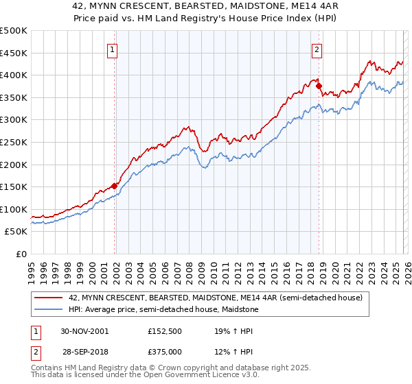 42, MYNN CRESCENT, BEARSTED, MAIDSTONE, ME14 4AR: Price paid vs HM Land Registry's House Price Index