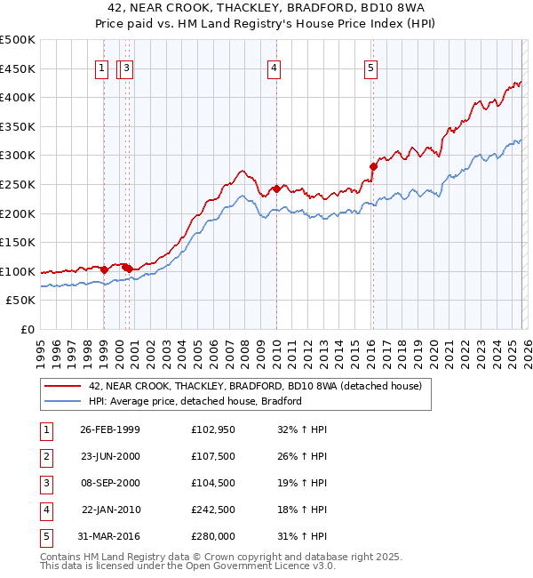 42, NEAR CROOK, THACKLEY, BRADFORD, BD10 8WA: Price paid vs HM Land Registry's House Price Index