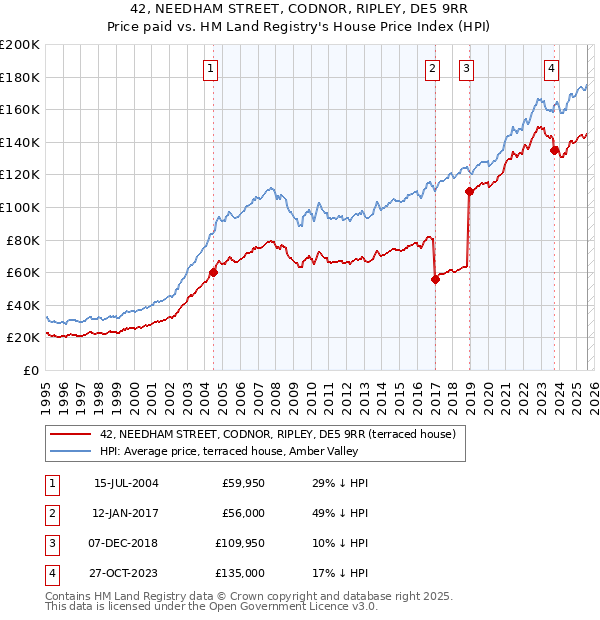 42, NEEDHAM STREET, CODNOR, RIPLEY, DE5 9RR: Price paid vs HM Land Registry's House Price Index