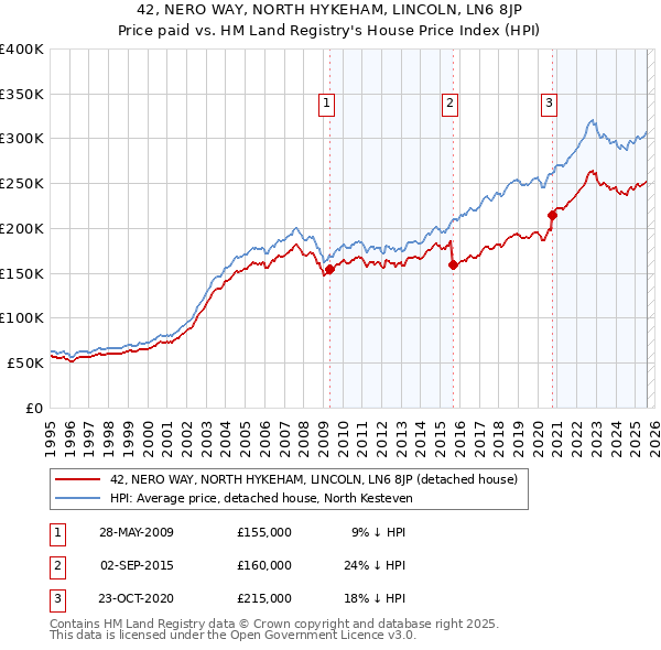 42, NERO WAY, NORTH HYKEHAM, LINCOLN, LN6 8JP: Price paid vs HM Land Registry's House Price Index
