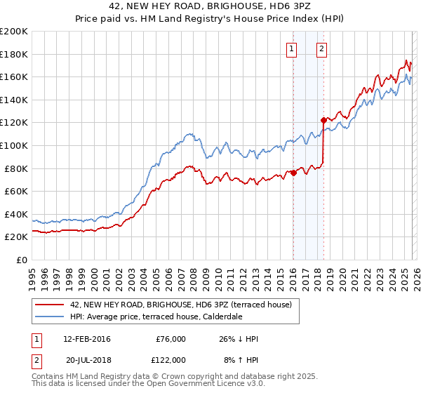 42, NEW HEY ROAD, BRIGHOUSE, HD6 3PZ: Price paid vs HM Land Registry's House Price Index
