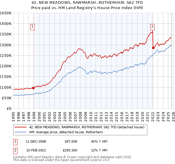 42, NEW MEADOWS, RAWMARSH, ROTHERHAM, S62 7FD: Price paid vs HM Land Registry's House Price Index
