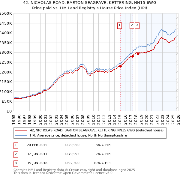 42, NICHOLAS ROAD, BARTON SEAGRAVE, KETTERING, NN15 6WG: Price paid vs HM Land Registry's House Price Index