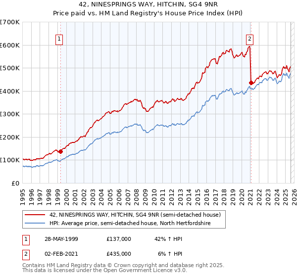 42, NINESPRINGS WAY, HITCHIN, SG4 9NR: Price paid vs HM Land Registry's House Price Index