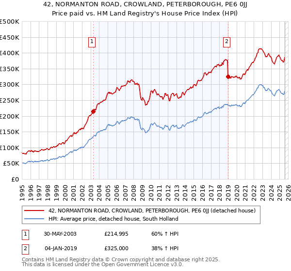 42, NORMANTON ROAD, CROWLAND, PETERBOROUGH, PE6 0JJ: Price paid vs HM Land Registry's House Price Index