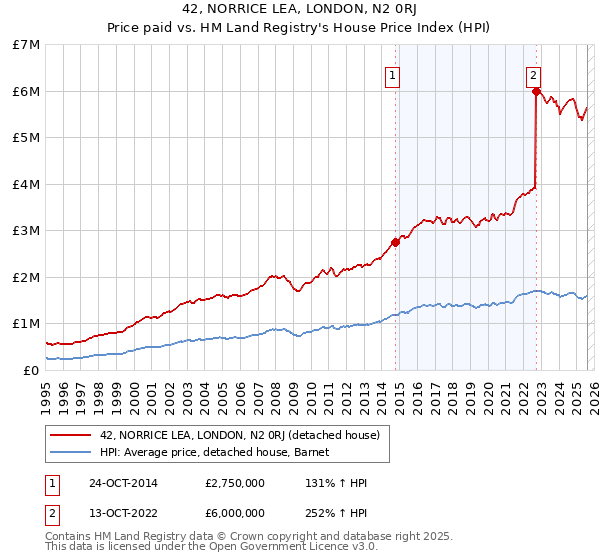 42, NORRICE LEA, LONDON, N2 0RJ: Price paid vs HM Land Registry's House Price Index