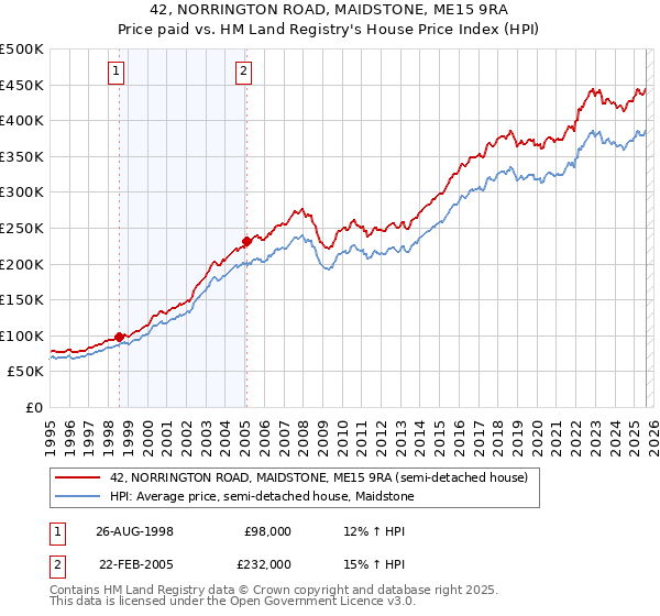42, NORRINGTON ROAD, MAIDSTONE, ME15 9RA: Price paid vs HM Land Registry's House Price Index