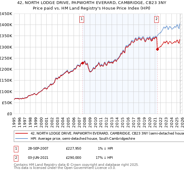 42, NORTH LODGE DRIVE, PAPWORTH EVERARD, CAMBRIDGE, CB23 3NY: Price paid vs HM Land Registry's House Price Index