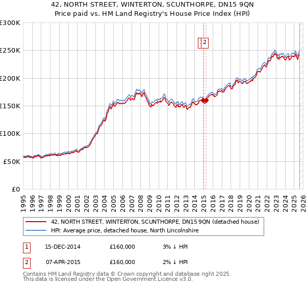 42, NORTH STREET, WINTERTON, SCUNTHORPE, DN15 9QN: Price paid vs HM Land Registry's House Price Index