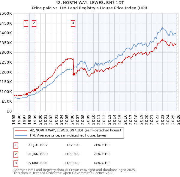 42, NORTH WAY, LEWES, BN7 1DT: Price paid vs HM Land Registry's House Price Index