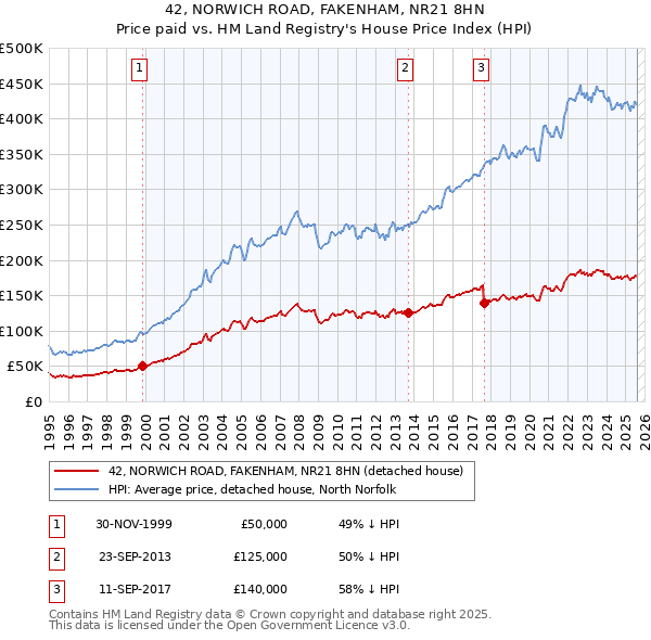 42, NORWICH ROAD, FAKENHAM, NR21 8HN: Price paid vs HM Land Registry's House Price Index