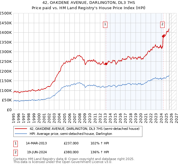 42, OAKDENE AVENUE, DARLINGTON, DL3 7HS: Price paid vs HM Land Registry's House Price Index