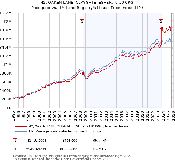 42, OAKEN LANE, CLAYGATE, ESHER, KT10 0RG: Price paid vs HM Land Registry's House Price Index