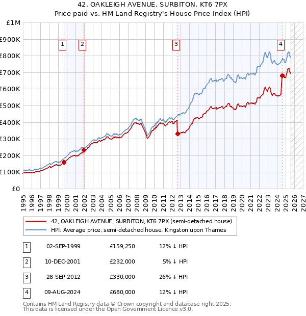 42, OAKLEIGH AVENUE, SURBITON, KT6 7PX: Price paid vs HM Land Registry's House Price Index