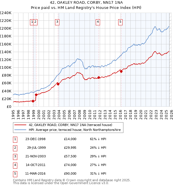 42, OAKLEY ROAD, CORBY, NN17 1NA: Price paid vs HM Land Registry's House Price Index