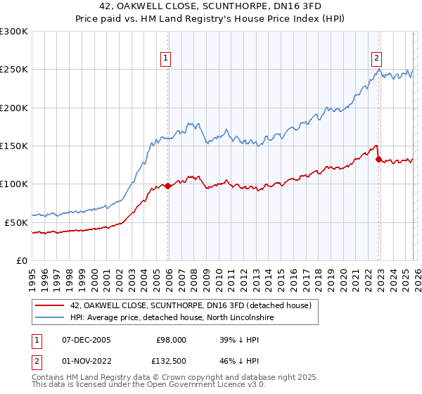 42, OAKWELL CLOSE, SCUNTHORPE, DN16 3FD: Price paid vs HM Land Registry's House Price Index