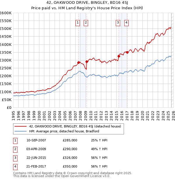 42, OAKWOOD DRIVE, BINGLEY, BD16 4SJ: Price paid vs HM Land Registry's House Price Index