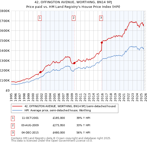 42, OFFINGTON AVENUE, WORTHING, BN14 9PJ: Price paid vs HM Land Registry's House Price Index