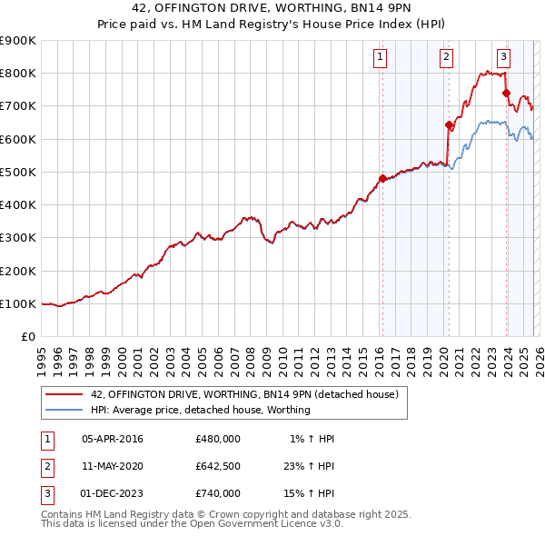 42, OFFINGTON DRIVE, WORTHING, BN14 9PN: Price paid vs HM Land Registry's House Price Index