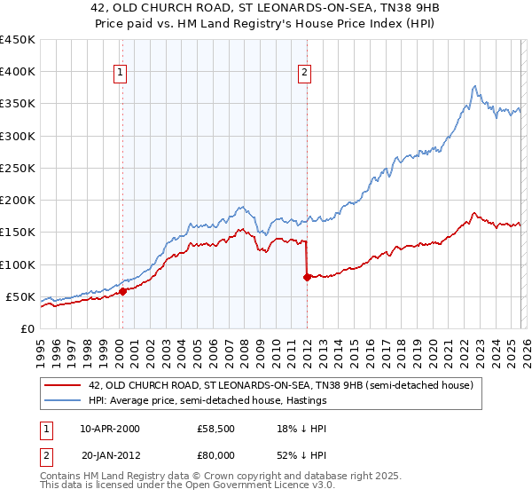 42, OLD CHURCH ROAD, ST LEONARDS-ON-SEA, TN38 9HB: Price paid vs HM Land Registry's House Price Index