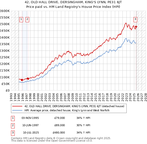 42, OLD HALL DRIVE, DERSINGHAM, KING'S LYNN, PE31 6JT: Price paid vs HM Land Registry's House Price Index