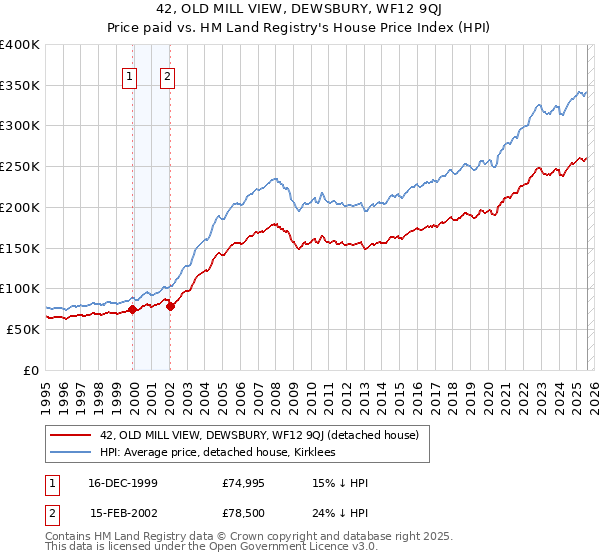 42, OLD MILL VIEW, DEWSBURY, WF12 9QJ: Price paid vs HM Land Registry's House Price Index