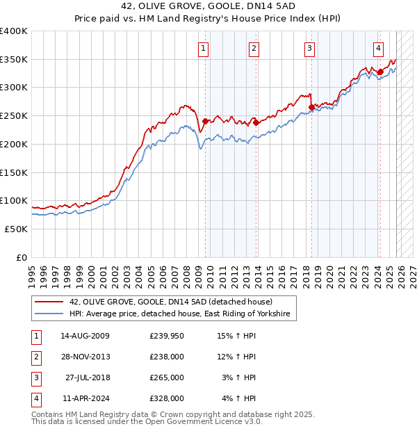 42, OLIVE GROVE, GOOLE, DN14 5AD: Price paid vs HM Land Registry's House Price Index