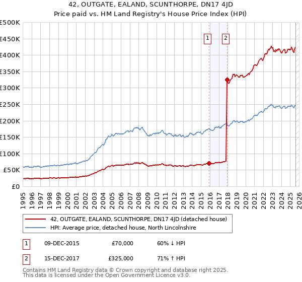 42, OUTGATE, EALAND, SCUNTHORPE, DN17 4JD: Price paid vs HM Land Registry's House Price Index