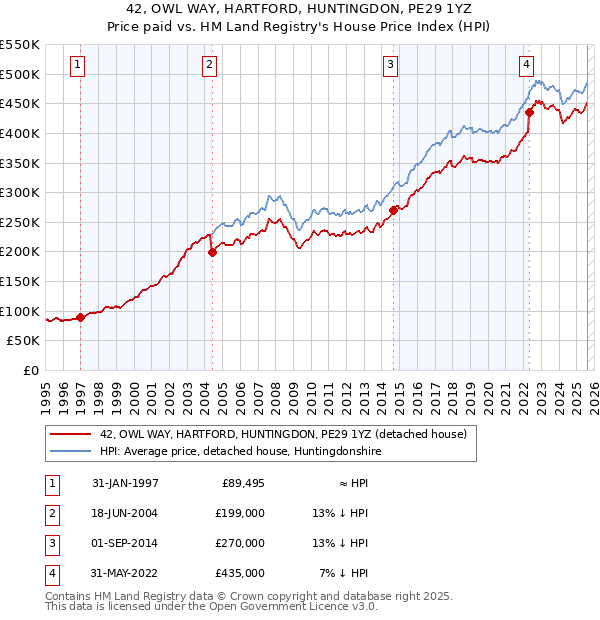 42, OWL WAY, HARTFORD, HUNTINGDON, PE29 1YZ: Price paid vs HM Land Registry's House Price Index