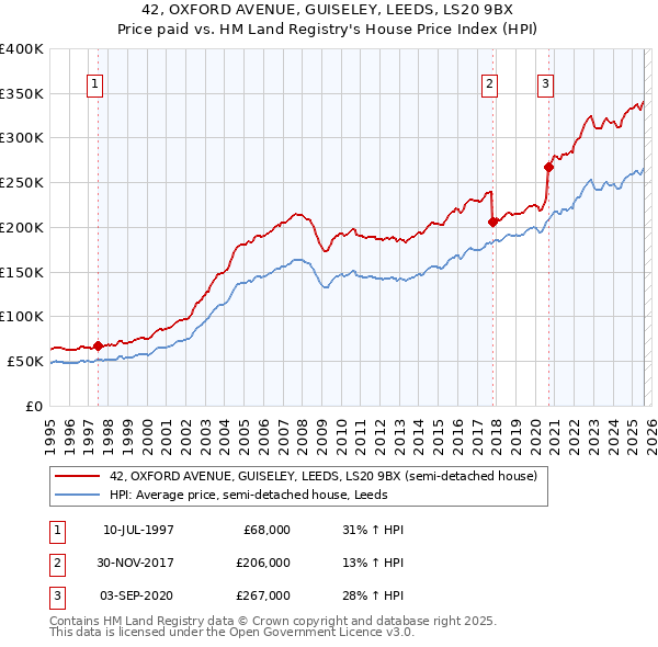 42, OXFORD AVENUE, GUISELEY, LEEDS, LS20 9BX: Price paid vs HM Land Registry's House Price Index
