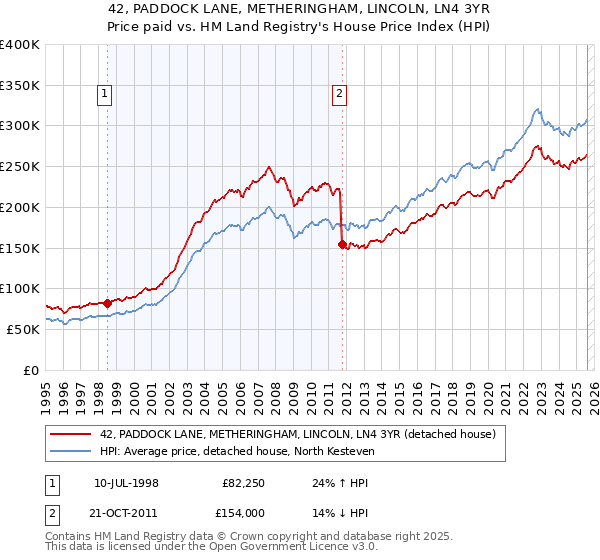 42, PADDOCK LANE, METHERINGHAM, LINCOLN, LN4 3YR: Price paid vs HM Land Registry's House Price Index