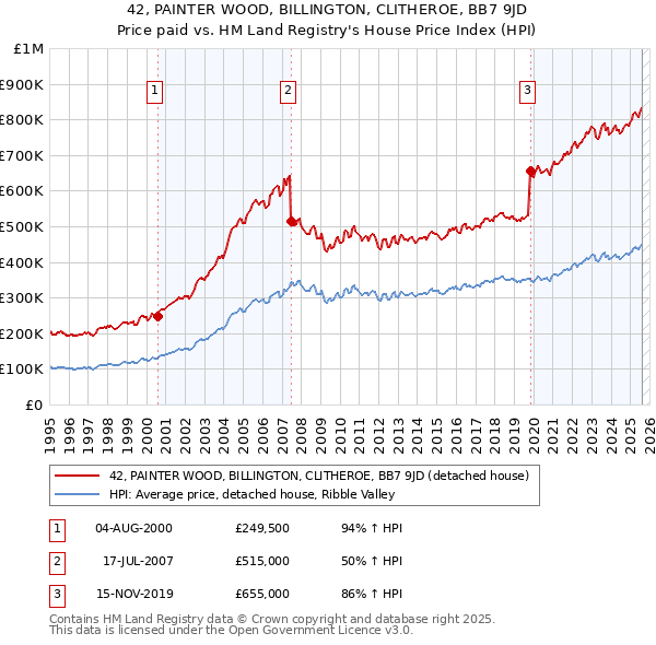 42, PAINTER WOOD, BILLINGTON, CLITHEROE, BB7 9JD: Price paid vs HM Land Registry's House Price Index
