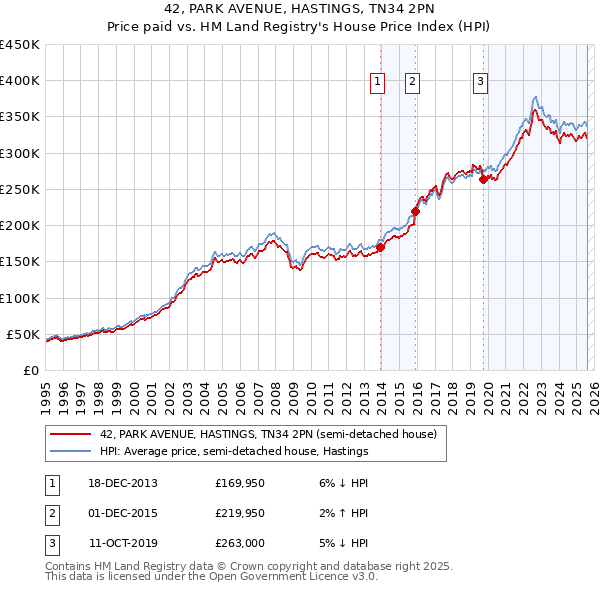 42, PARK AVENUE, HASTINGS, TN34 2PN: Price paid vs HM Land Registry's House Price Index