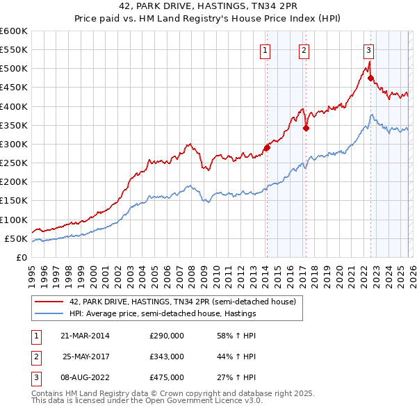 42, PARK DRIVE, HASTINGS, TN34 2PR: Price paid vs HM Land Registry's House Price Index