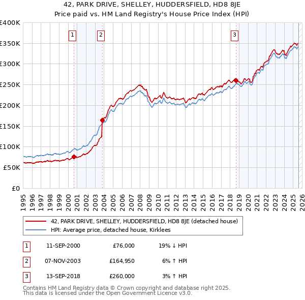 42, PARK DRIVE, SHELLEY, HUDDERSFIELD, HD8 8JE: Price paid vs HM Land Registry's House Price Index