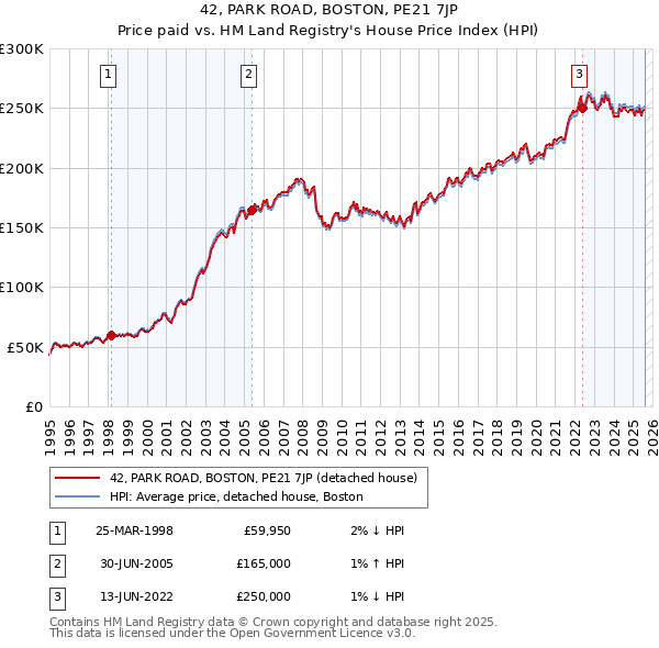 42, PARK ROAD, BOSTON, PE21 7JP: Price paid vs HM Land Registry's House Price Index