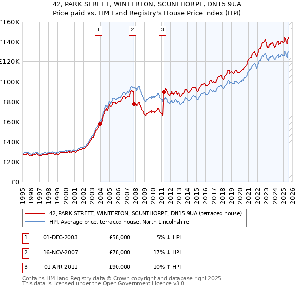 42, PARK STREET, WINTERTON, SCUNTHORPE, DN15 9UA: Price paid vs HM Land Registry's House Price Index