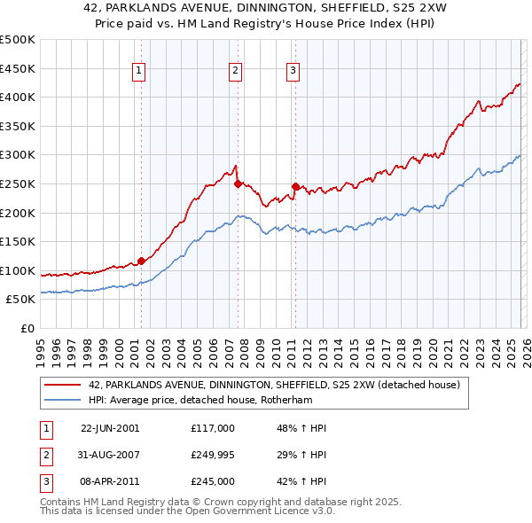 42, PARKLANDS AVENUE, DINNINGTON, SHEFFIELD, S25 2XW: Price paid vs HM Land Registry's House Price Index
