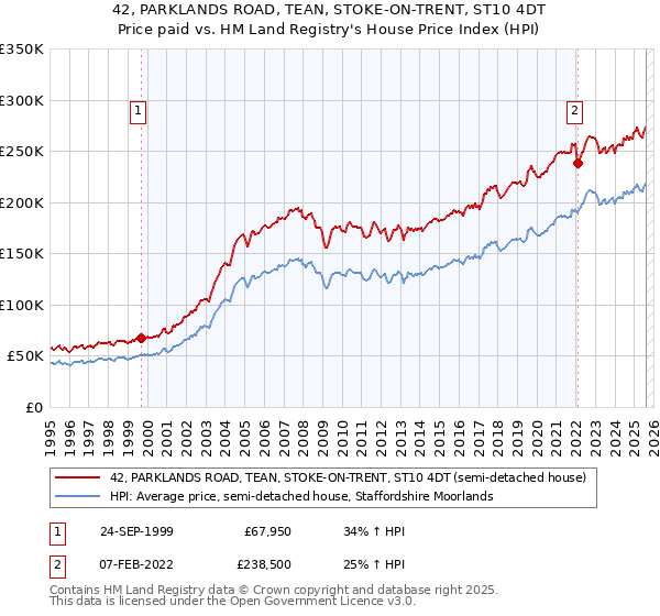 42, PARKLANDS ROAD, TEAN, STOKE-ON-TRENT, ST10 4DT: Price paid vs HM Land Registry's House Price Index