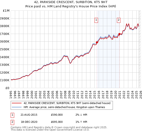 42, PARKSIDE CRESCENT, SURBITON, KT5 9HT: Price paid vs HM Land Registry's House Price Index