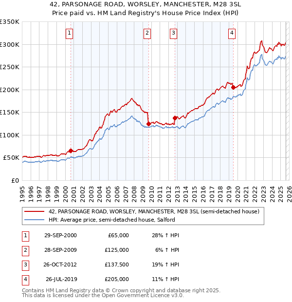 42, PARSONAGE ROAD, WORSLEY, MANCHESTER, M28 3SL: Price paid vs HM Land Registry's House Price Index