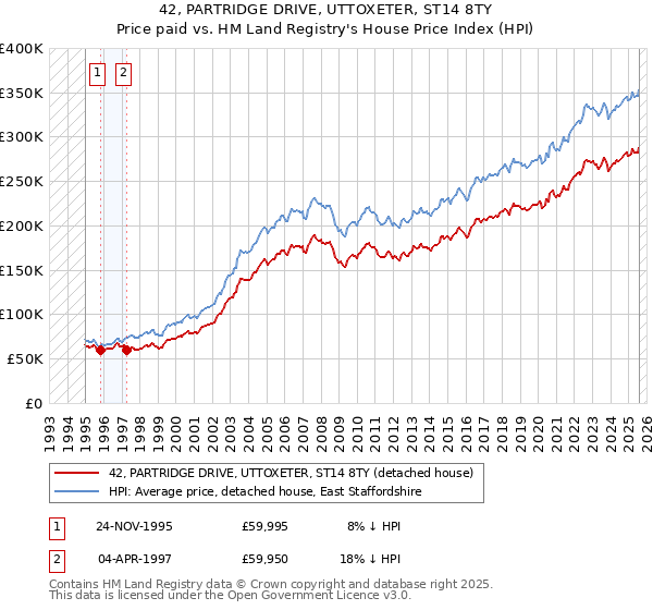 42, PARTRIDGE DRIVE, UTTOXETER, ST14 8TY: Price paid vs HM Land Registry's House Price Index