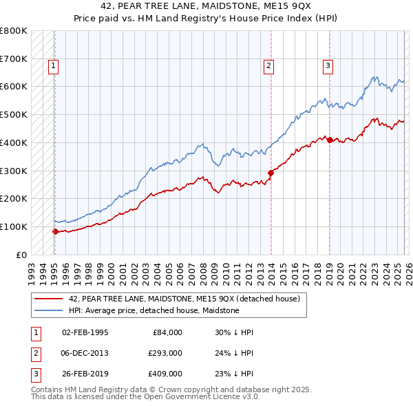 42, PEAR TREE LANE, MAIDSTONE, ME15 9QX: Price paid vs HM Land Registry's House Price Index