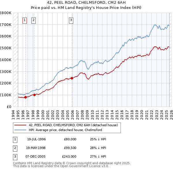 42, PEEL ROAD, CHELMSFORD, CM2 6AH: Price paid vs HM Land Registry's House Price Index