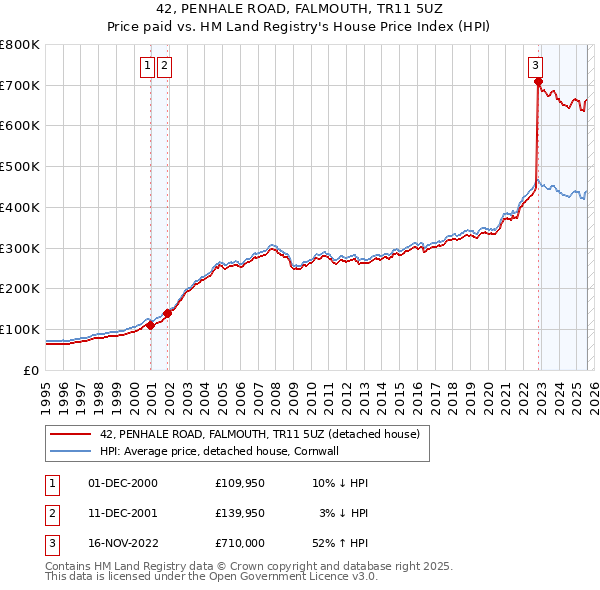 42, PENHALE ROAD, FALMOUTH, TR11 5UZ: Price paid vs HM Land Registry's House Price Index