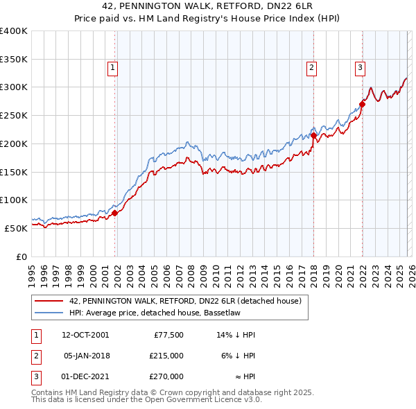42, PENNINGTON WALK, RETFORD, DN22 6LR: Price paid vs HM Land Registry's House Price Index