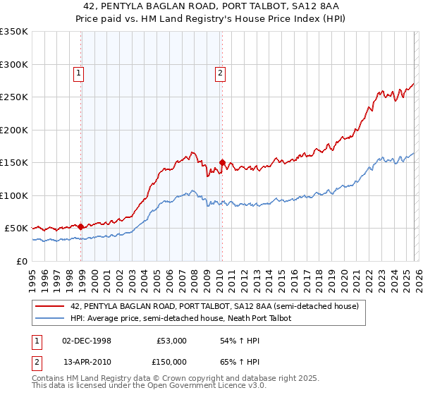 42, PENTYLA BAGLAN ROAD, PORT TALBOT, SA12 8AA: Price paid vs HM Land Registry's House Price Index