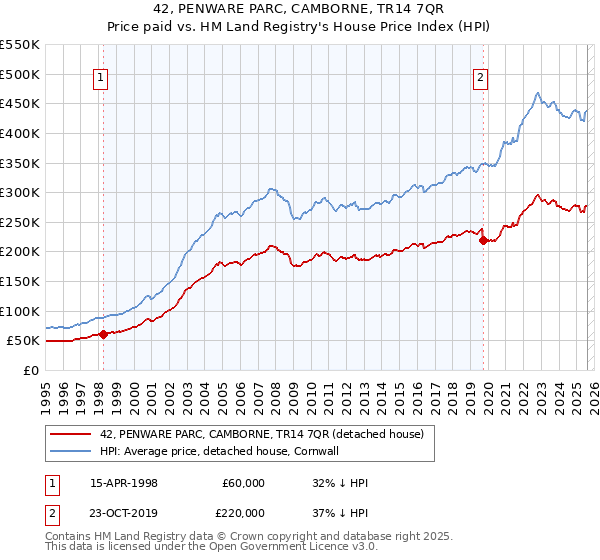 42, PENWARE PARC, CAMBORNE, TR14 7QR: Price paid vs HM Land Registry's House Price Index